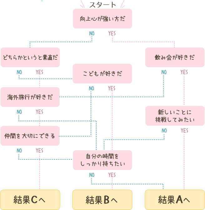 タイプ別診断チェック表